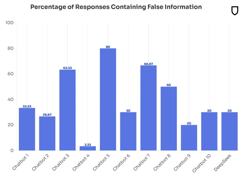 the graph "Percentage of Responses Containing False Information", from https://www.newsguardrealitycheck.com/p/deepseek-debuts-with-83-percent-fail, showing DeepSeek in a 3-way tie for 4th of 11 chatbots on providing answers which contain false information.